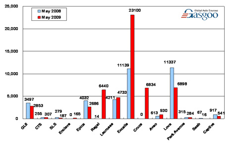 Sales of Shanghai GM in May 2009 (by model) 